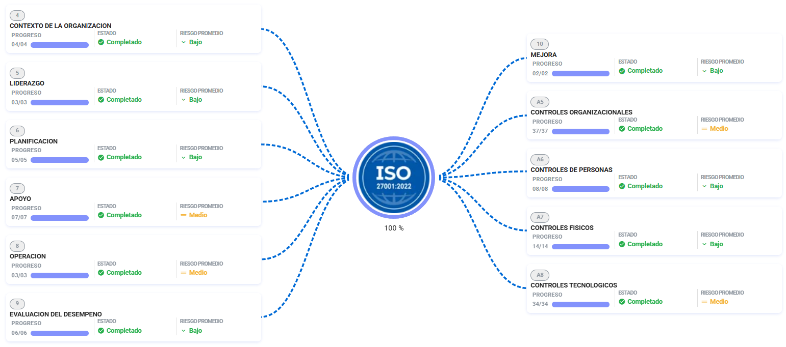 Mapa de cumplimiento ISO 27001:2022 con progreso, estado y riesgo promedio por cláusula y por familia de controles del Anexo A