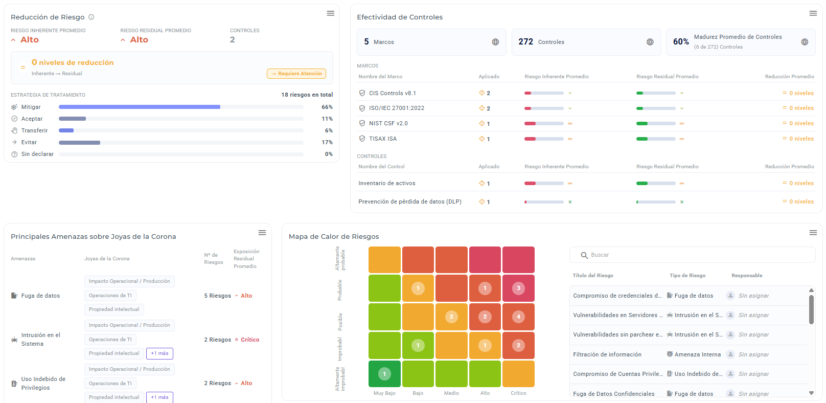 Panel ejecutivo de riesgos, controles y cumplimiento utilizado en el servicio vCISO
